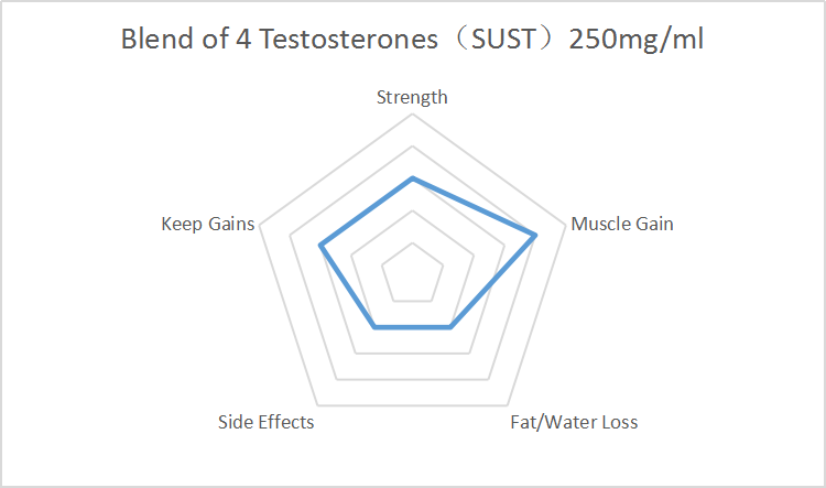 Mezcla de 4 testosteronas (SUST) 250 mgml