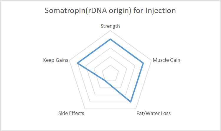 Somatropina (origen de ADNr) para inyecci&oacute;n