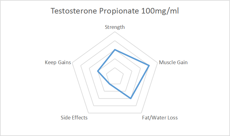 Propionato de testosterona 100 mgml