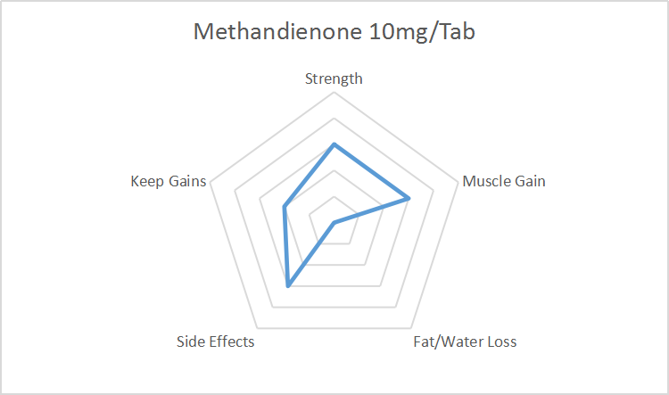Metandienona 10 mg, tableta