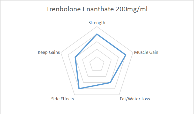 Enantato de trembolona 200 mg ml